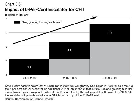 Chart 3.8 - Impact of 6-per-cent Escalator for CHT