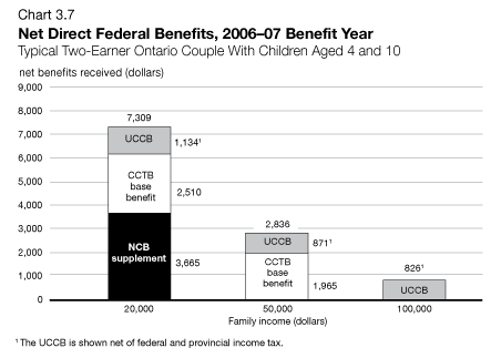 Chart 3.7 - Net Direct Federal Benefits, 2006-07 Benefit Year