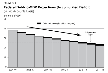 Chart 3.1 - Federal Debt-to-GDP Projections (Accumulated Deficit)