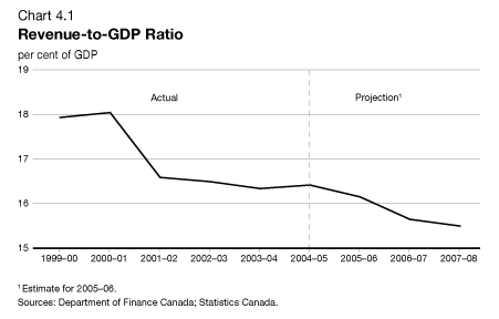 Chart 4.1 Revenue-to-GDP Ratio