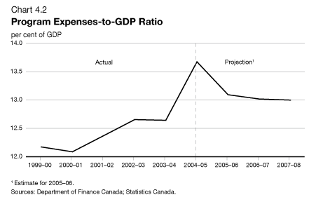 Chart 4.2 Program Expenses-to-GDP Ratio