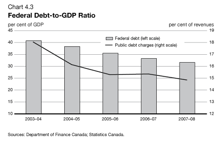Chart 4.3 Federal Debt-to-GDP Ratio