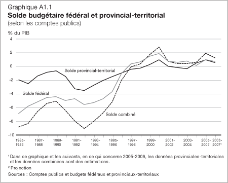 Graphique A1.1 - Solde budgtaire fdral et provincial-territorial