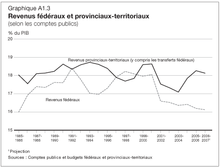 Graphique A1.3 - Revenus fdraux et provinciaux-territoriaux