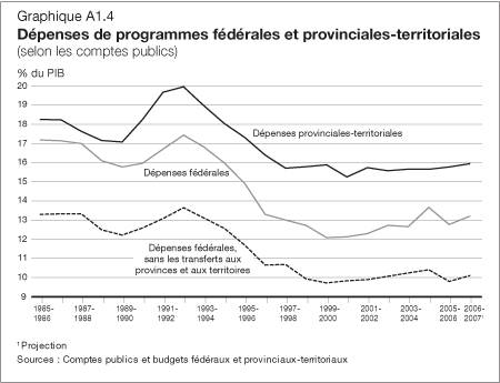 Graphique A1.4 - Dpenses de programmes fdrales et provinciales-territoriales