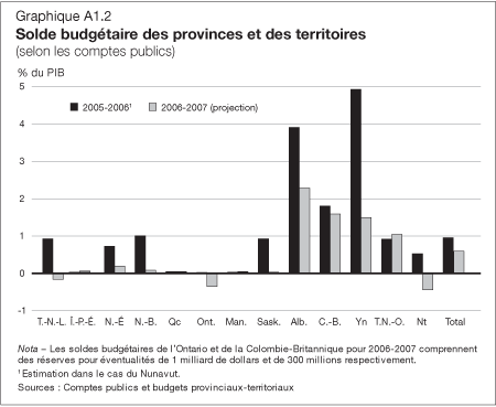 Graphique A1.2 - Solde budgtaire des provinces et des territoires