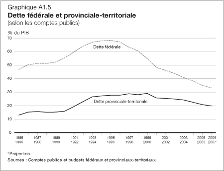 Graphique A1.5 - Dette fdrale et provinciale-territoriale