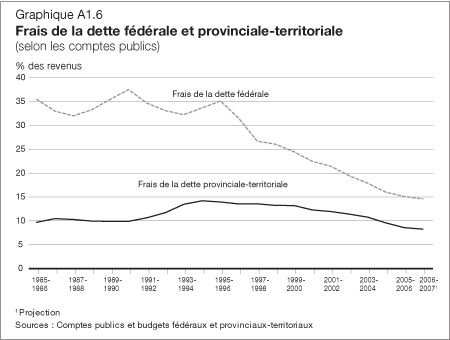 Graphique A1.6 - Frais de la dette fdrale et provinciale-territoriale