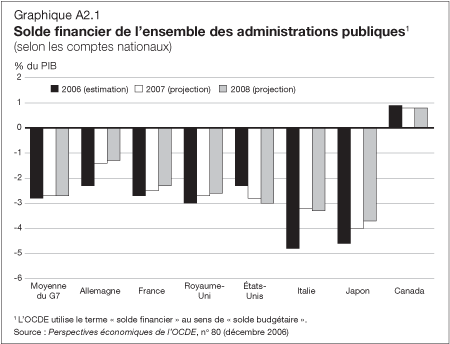 Graphique A2.1 - Le Canada devrait tre le seul pays du G7 en situation excdentaire entre 2006 et 2008