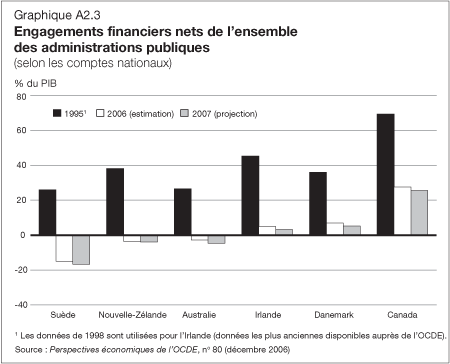 Graphique A2.3 - Engagements financiers nets de l'ensemble des administrations publiques