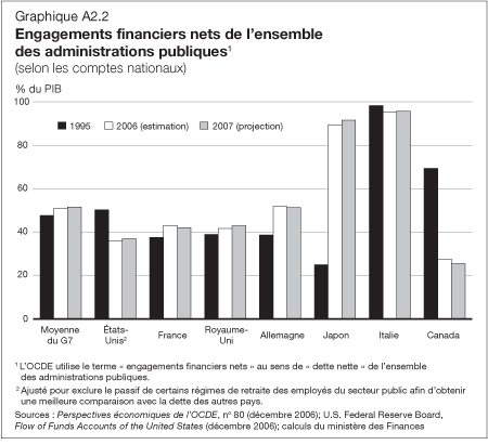 Graphique A2.2 - Engagements financiers nets de l'ensemble des administrations publiques