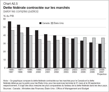 Graphique A2.5 - Dette fdrale contracte sur les marchs