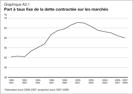 Graphique A3.1 - Part  taux fixe de la dette contracte sur les marchs