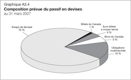 Graphique A3.4 - Composition prvue du passif en devises