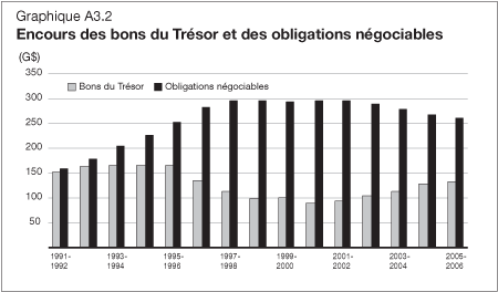 Graphique A3.2 - Encours des bons du Trsor et des obligations ngociables