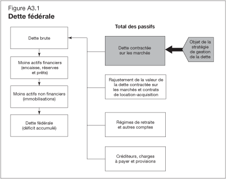 Figure A3.1 - Dette Fdrale