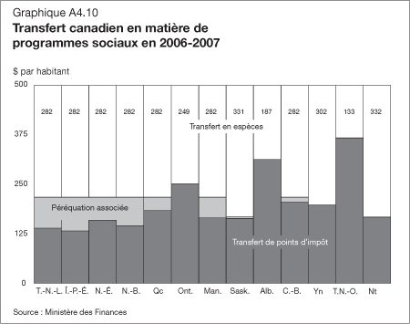 Graphique A4.10 - Transfert canadien en matire de programmes sociaux en 2006-2007