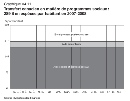 Graphique A4.11 - Transfert canadien en matire de programmes sociaux : 289$ en espces par habitant en 2007-2008