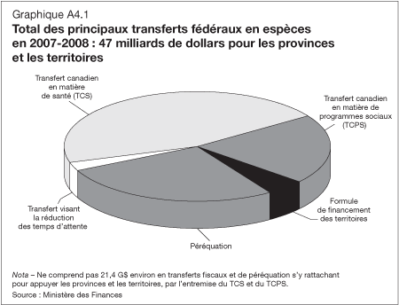 Graphique A4.1 - Total des principaux transferts fdraux en espces en 2007-2008 : 47 milliards de dollars pour les provinces et les territoires