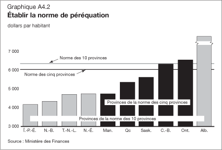 Graphique A4.2 - tablir la norme de prquation