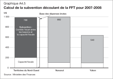 Graphique A4.5 - Calcul de la subvention dcoulant de la FFT pour 2007-2008