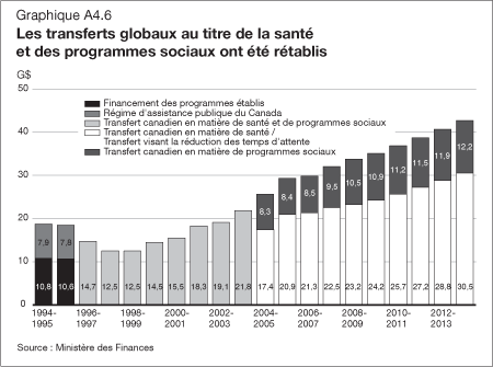 Graphique A4.6 - Les transferts globaux au titre de la sant et des programmes sociaux ont t rtablis