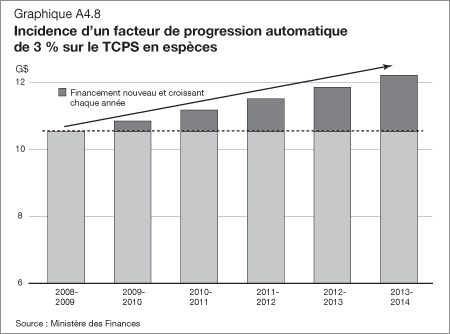 Graphique A4.8 - Incidence d'un facteur de progression automatique de 3% sur le TCPS en espces