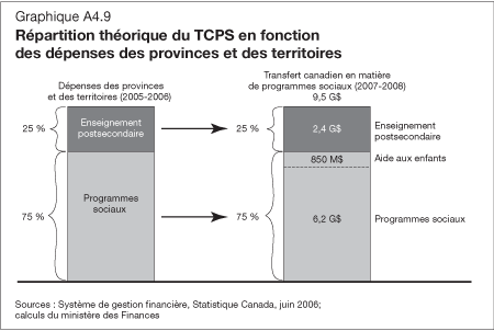 Graphique A4.9 - Rpartition thorique du TCPS en fonction des dpenses des provinces et des territoires