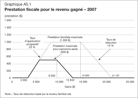 Graphique A5.1 - Prestation fiscale pour le revenu gagn - 2007