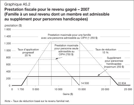 Graphique A5.2 - Prestation fiscale pour le revenu gagn - 2007