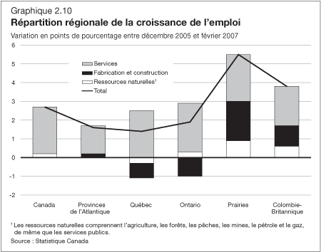 Graphique 2.10 - Rpartition rgionale de la croissance de l'emploi