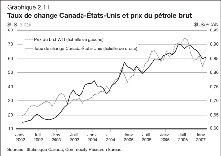 Graphique 2.11 - Taux de change Canada-tats-Unis et prix du ptrole brut