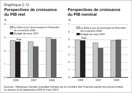 Graphique 2.12 - Perspectives de croissance du PIB rel