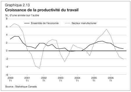 Graphique 2.13 - Croissance de la productivit du travail