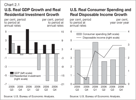 Chart 2.1 - U.S. real GDPGrowth and Real Residential Growth/  US Real Consummer Spendign and Real Disposable Income Growth