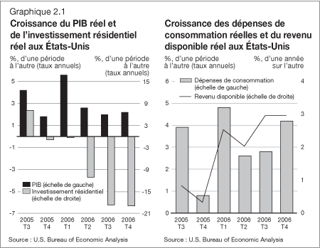 Graphique 2.1 - Croissance du PIB rel et de l'investissement rsidentiel rel aux tats-Unis