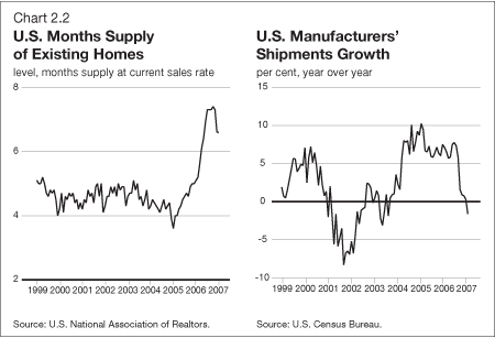 Chart 2.2 -  U.S. Months Supply of Existing Homes / U.S. Manufacters' Shipments Growth