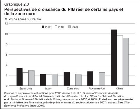 Graphique 3 - Perspectives de croissance du PIB rel de certains pays et de la zone euro