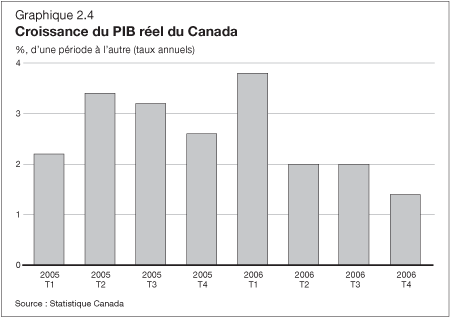 Graphique 2.4 - Croissance du PIB rel du Canada