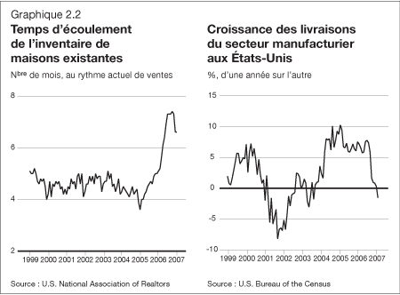 Graphique 2.2 - Temps d'coulement de l'inventaire de maisons existantes