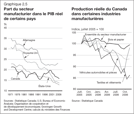 Graphique 2.5 - Part du secteur manufacturier dans le PIB rel de certains pays