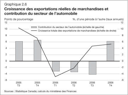 Graphique 2.6 - Croissance des exportations relles de marchandises et contribution du secteur de l'automobile