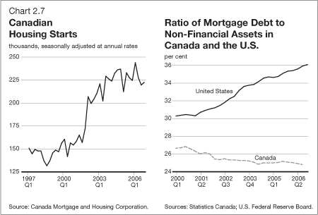 Chart 2.7 - Canadian Housing Starts