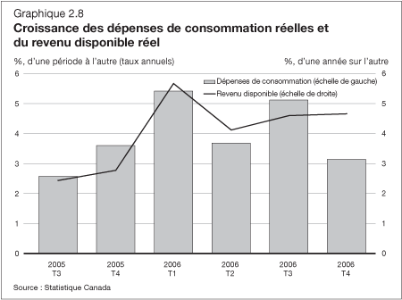 Graphique 2.8 - Croissance des dpenses de consommation relles et du revenu disponible rel