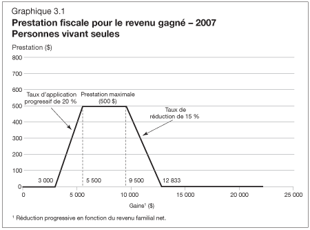 Graphique 3.1 Prestation fiscale pour le revenu gagn - 2007 Personnes vivant seules