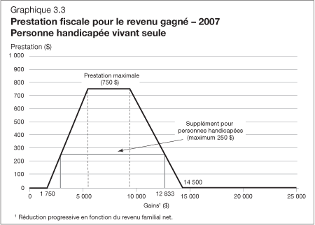 Graphique 3.3 Prestation fiscale pour le revenu gagn - 2007 Personne handicappe vivant seule