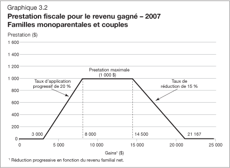 Graphique 3.2 Prestation fiscale pour le revenu gagn - 2007 Familles monoparentales et couples