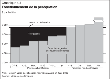 Graphique 4.1 - Fonctionnement de la prquation