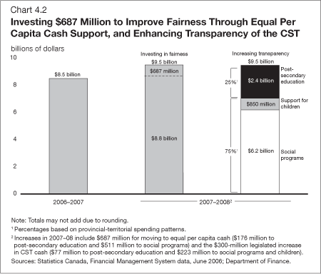 Chart 4.2 - Investing $687 Million to Improve Fairness Through Equal Per Capita Cash Support, and Enhancing Transparency of the CST