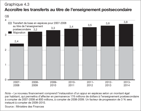 Graphique 4.3 - Accrotre les transferts au titre de l'enseignement postsecondaire